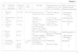 Таблица 1. Новый набор Троицких колоколов