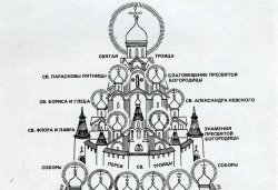 Дом Святой Троицы вечевого Пскова. Престол Святой Троицы и 24 престола возле него. Справа-храм св. Иоанна Богослова на Торгу. Идеализированная схема Г.Я. Мокеева