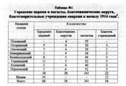 Таблица №1. Городские церкви и погосты, благочиннические округа, благотворительные учреждения епархии к началу 1914 года6