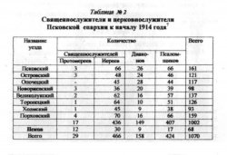 Таблица №2. Священнослужители и церковнослужители Псковской епархии к началу 1914 года7